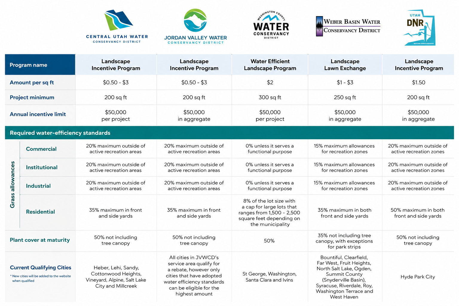 Rebate programs by water provider comparison chart